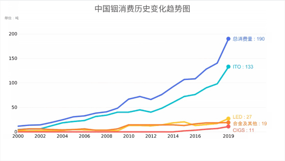 銦消費(fèi)趨勢.png